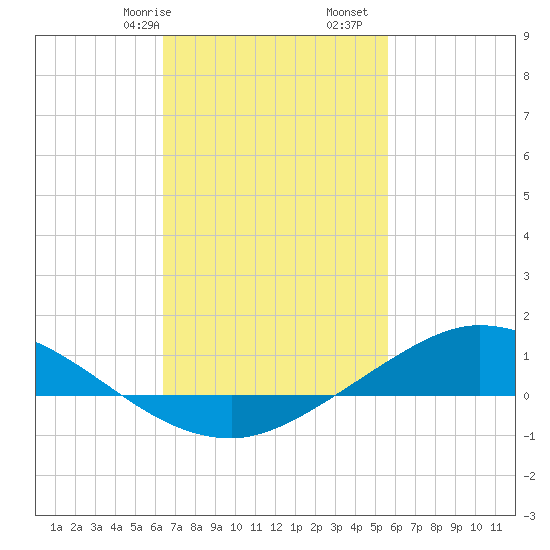 The Narrows, Harris tide chart for Friday, February 17, 2023
