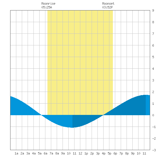 The Narrows, Harris tide chart for Saturday, February 18, 2023