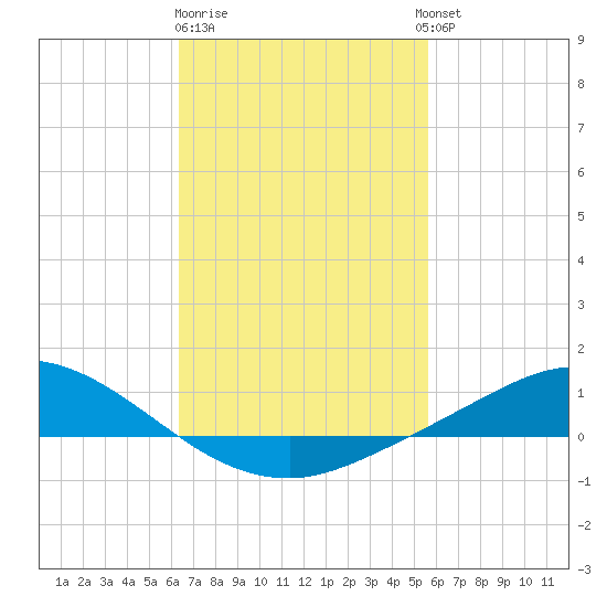 The Narrows, Harris tide chart for Sunday, February 19, 2023