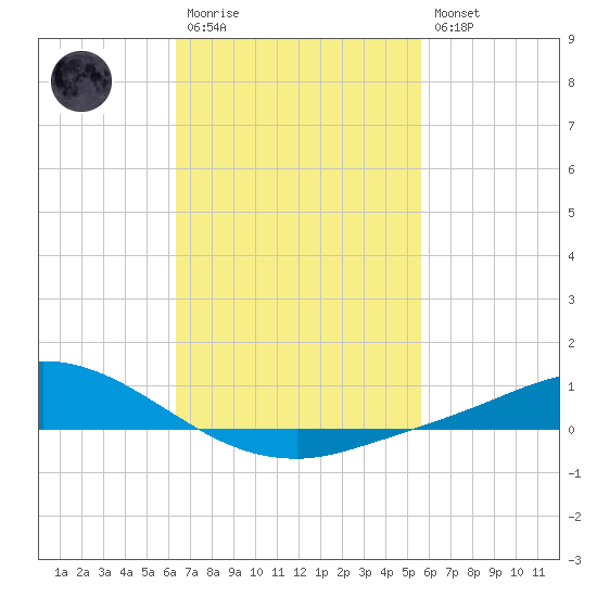 The Narrows, Harris tide chart for Monday, February 20, 2023