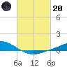 The Narrows, Harris tide chart for Monday, February 20, 2023