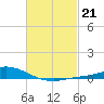 The Narrows, Harris tide chart for Tuesday, February 21, 2023
