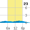 The Narrows, Harris tide chart for Thursday, February 23, 2023