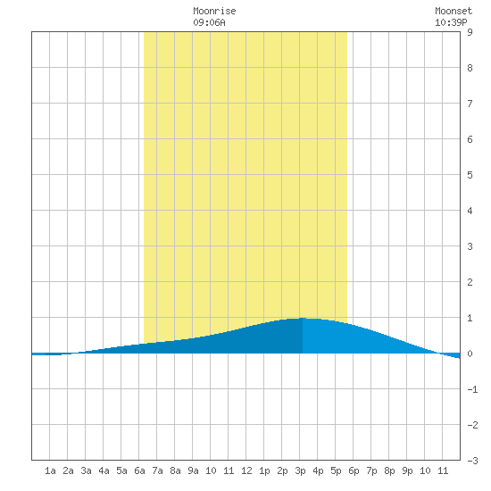 The Narrows, Harris tide chart for Friday, February 24, 2023