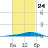 The Narrows, Harris tide chart for Friday, February 24, 2023