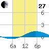 The Narrows, Harris tide chart for Monday, February 27, 2023
