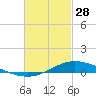 The Narrows, Harris tide chart for Tuesday, February 28, 2023