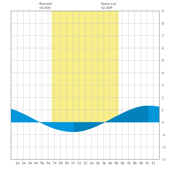 The Narrows, Harris tide chart for Thursday, February 2, 2023