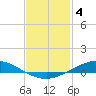 The Narrows, Harris tide chart for Saturday, February 4, 2023