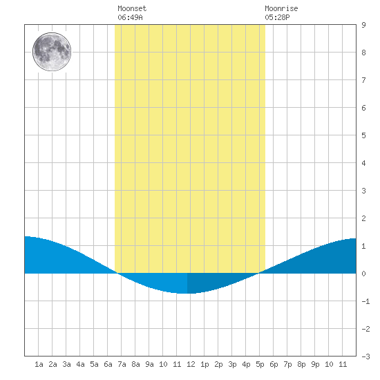 The Narrows, Harris tide chart for Sunday, February 5, 2023
