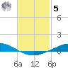The Narrows, Harris tide chart for Sunday, February 5, 2023