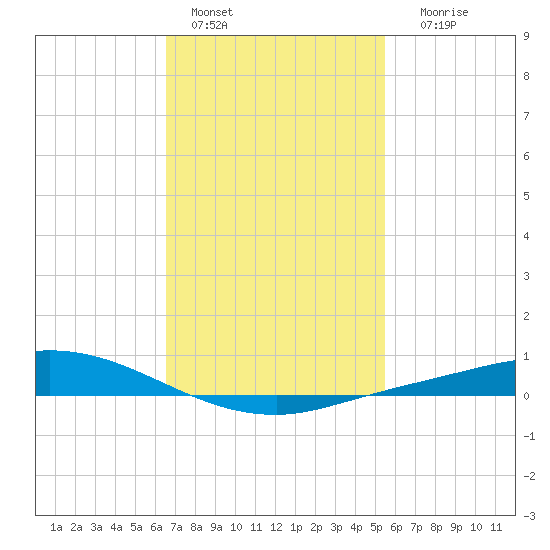 The Narrows, Harris tide chart for Tuesday, February 7, 2023