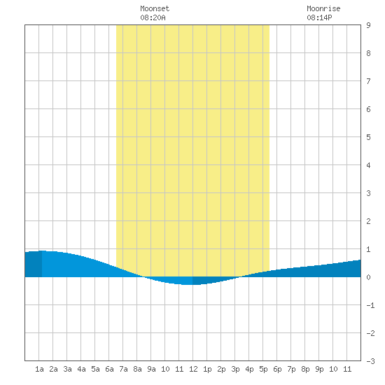 The Narrows, Harris tide chart for Wednesday, February 8, 2023