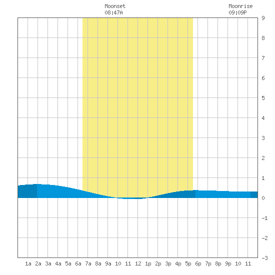 The Narrows, Harris tide chart for Thursday, February 9, 2023