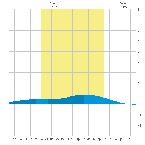 The Narrows, Harris tide chart for Friday, March 10, 2023