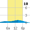 The Narrows, Harris tide chart for Friday, March 10, 2023