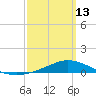 The Narrows, Harris tide chart for Monday, March 13, 2023