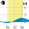 The Narrows, Harris tide chart for Tuesday, March 14, 2023