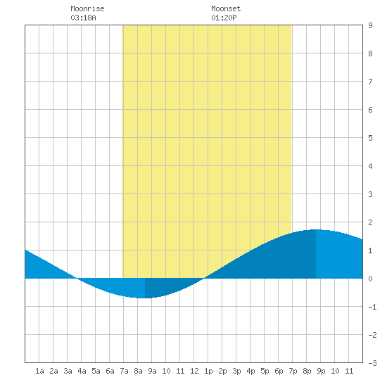 The Narrows, Harris tide chart for Thursday, March 16, 2023