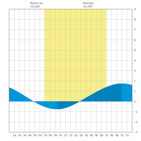 The Narrows, Harris tide chart for Friday, March 17, 2023