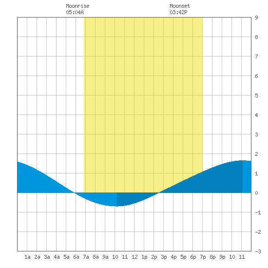 The Narrows, Harris tide chart for Saturday, March 18, 2023