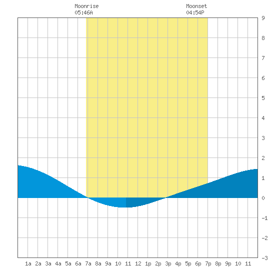 The Narrows, Harris tide chart for Sunday, March 19, 2023