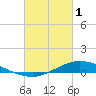 The Narrows, Harris tide chart for Wednesday, March 1, 2023