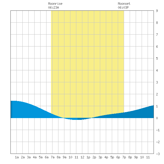 The Narrows, Harris tide chart for Monday, March 20, 2023