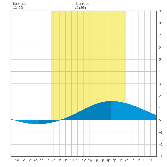 The Narrows, Harris tide chart for Monday, March 27, 2023