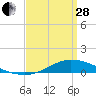 The Narrows, Harris tide chart for Tuesday, March 28, 2023