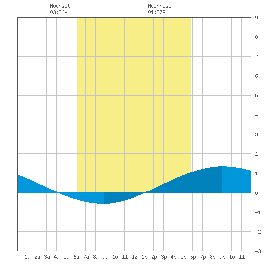The Narrows, Harris tide chart for Thursday, March 2, 2023