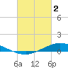 The Narrows, Harris tide chart for Thursday, March 2, 2023