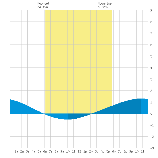 The Narrows, Harris tide chart for Saturday, March 4, 2023