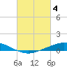The Narrows, Harris tide chart for Saturday, March 4, 2023