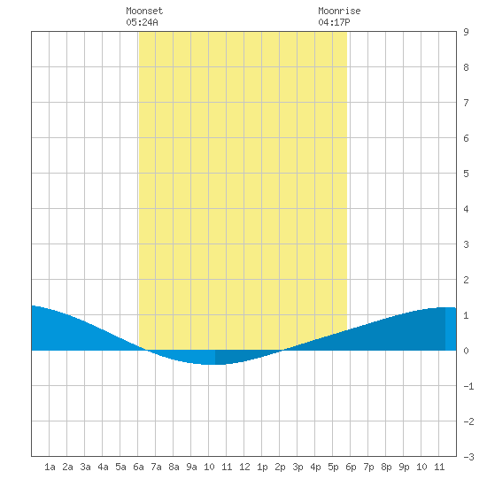 The Narrows, Harris tide chart for Sunday, March 5, 2023