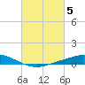 The Narrows, Harris tide chart for Sunday, March 5, 2023