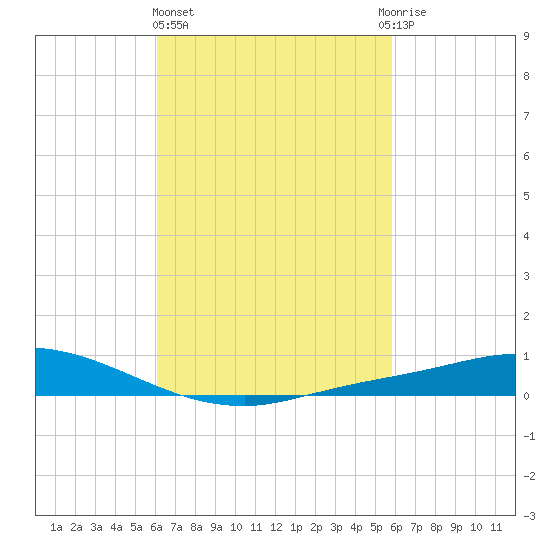 The Narrows, Harris tide chart for Monday, March 6, 2023