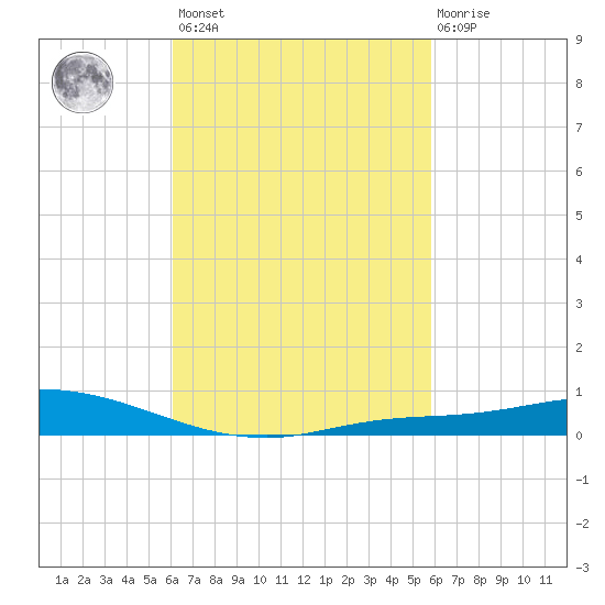 The Narrows, Harris tide chart for Tuesday, March 7, 2023