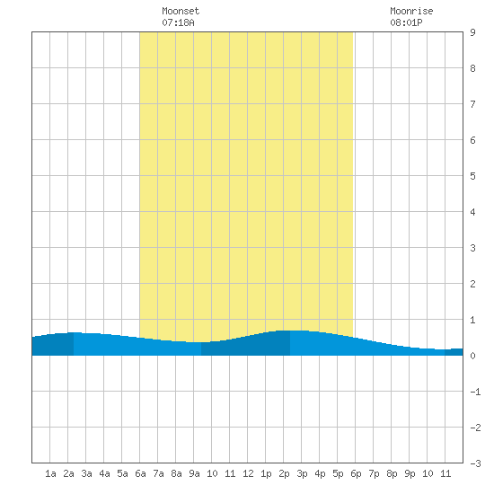 The Narrows, Harris tide chart for Thursday, March 9, 2023