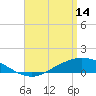 The Narrows, Harris tide chart for Friday, April 14, 2023