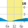 The Narrows, Harris tide chart for Sunday, April 16, 2023