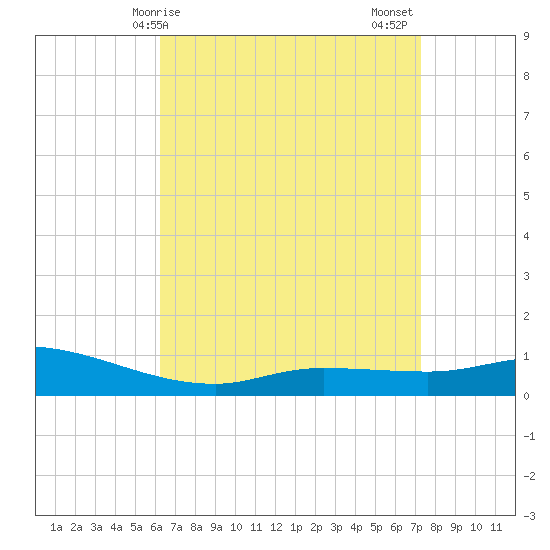 The Narrows, Harris tide chart for Monday, April 17, 2023