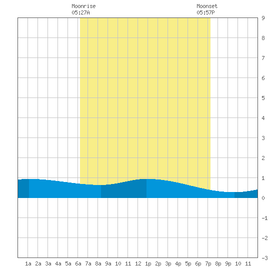 The Narrows, Harris tide chart for Tuesday, April 18, 2023