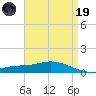 The Narrows, Harris tide chart for Wednesday, April 19, 2023