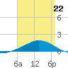 The Narrows, Harris tide chart for Saturday, April 22, 2023