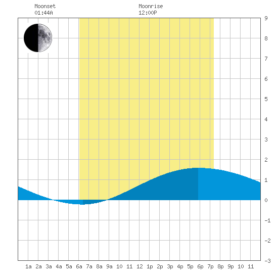 The Narrows, Harris tide chart for Thursday, April 27, 2023