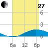 The Narrows, Harris tide chart for Thursday, April 27, 2023