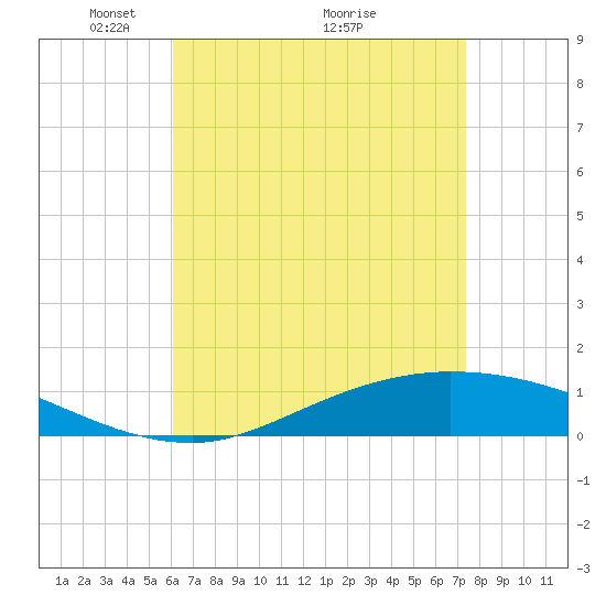 The Narrows, Harris tide chart for Friday, April 28, 2023