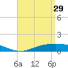 The Narrows, Harris tide chart for Saturday, April 29, 2023