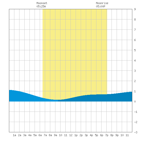 The Narrows, Harris tide chart for Monday, April 3, 2023